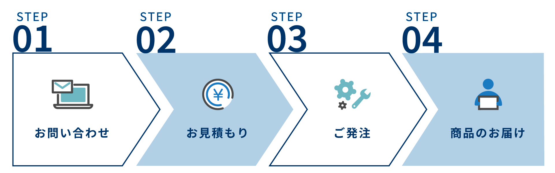 規格品の注文の流れ