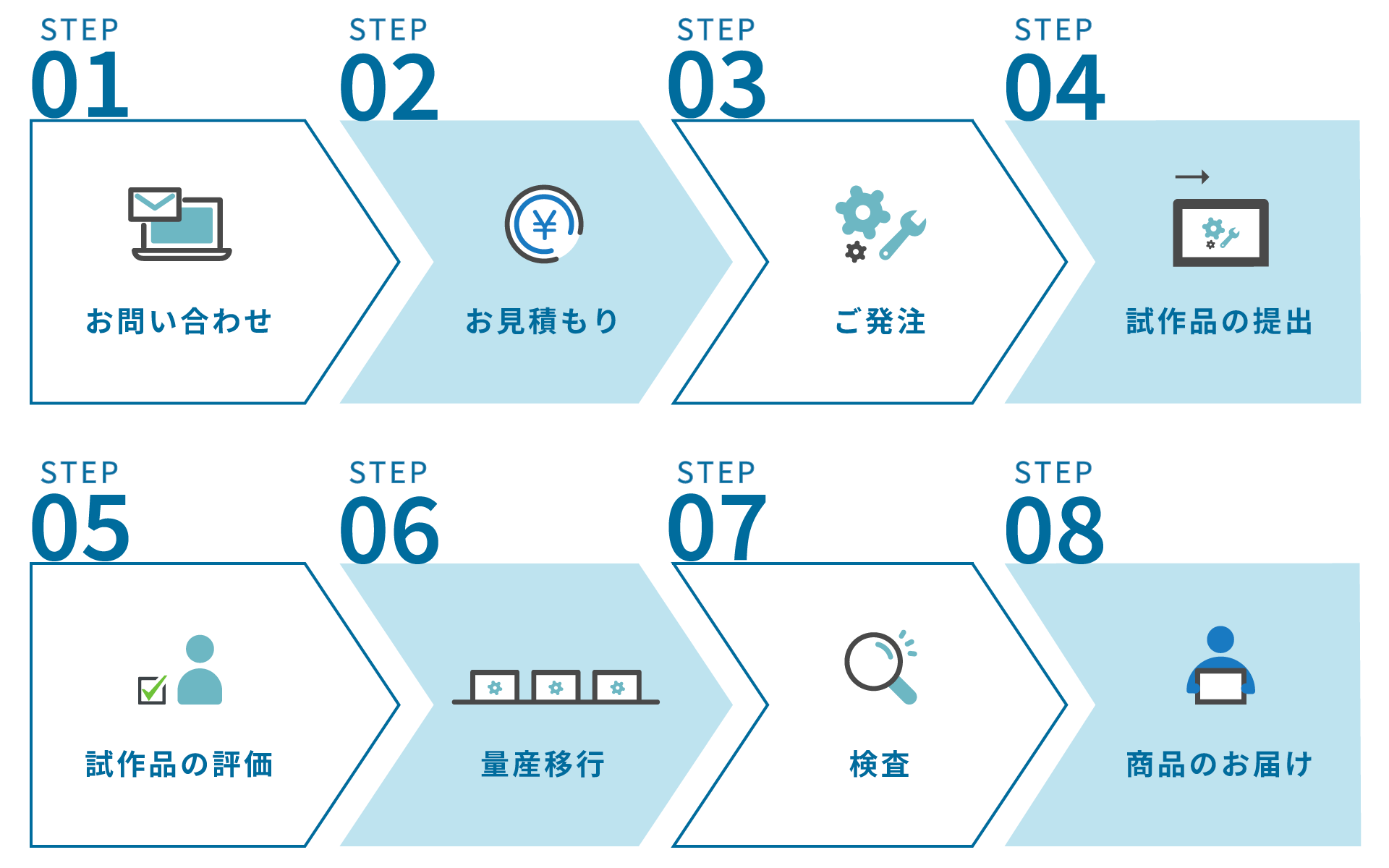 特注品の注文の流れ