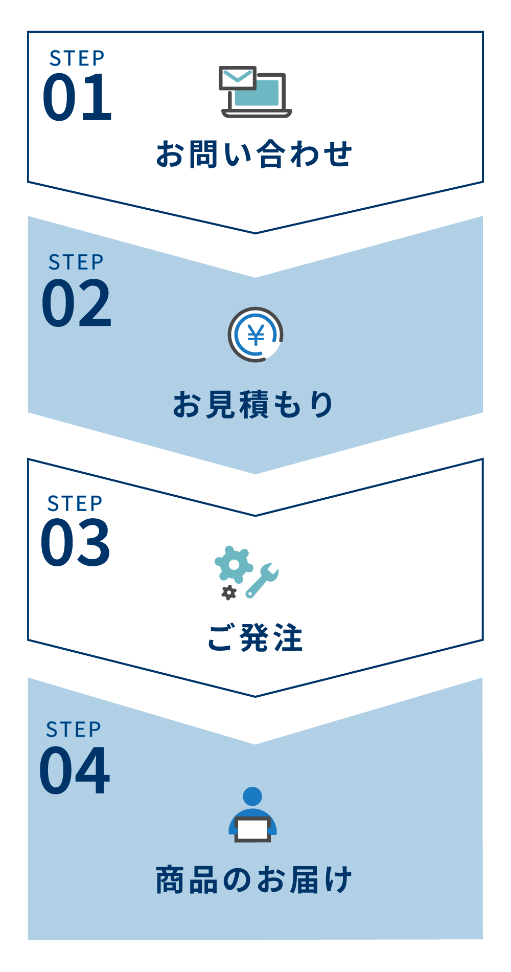 規格品の注文の流れ