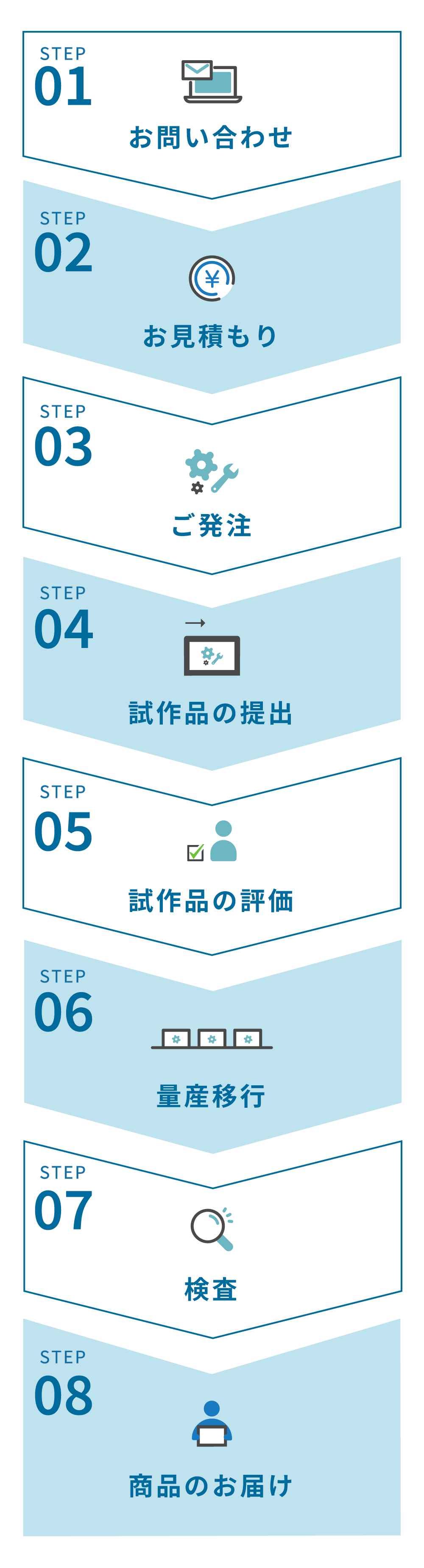 特注品の注文の流れ